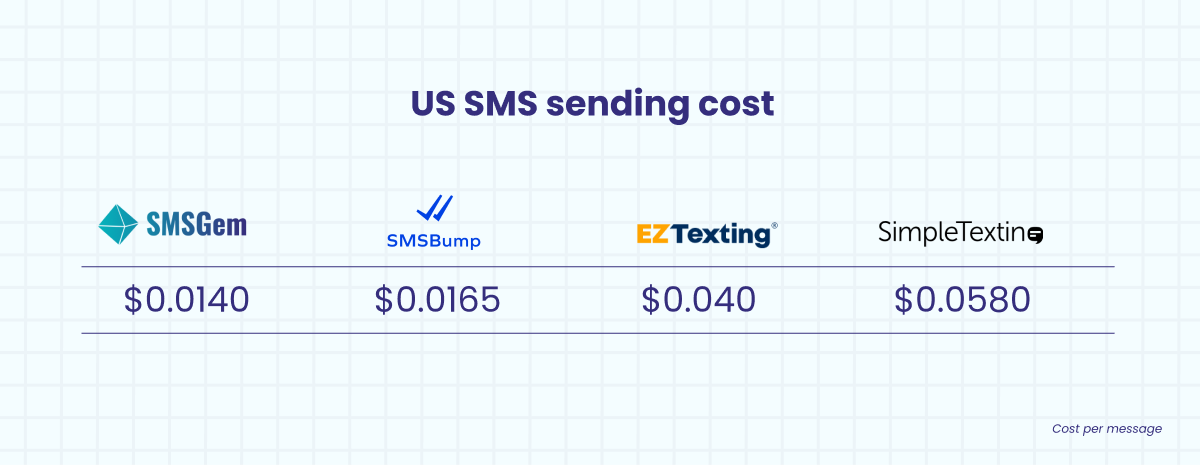 Comparing Messaging Costs Across Different Platforms